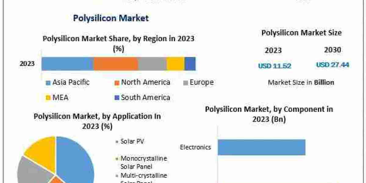 Polysilicon Market Forecast: USD 27.44 Bn by 2030 with 13.2% CAGR