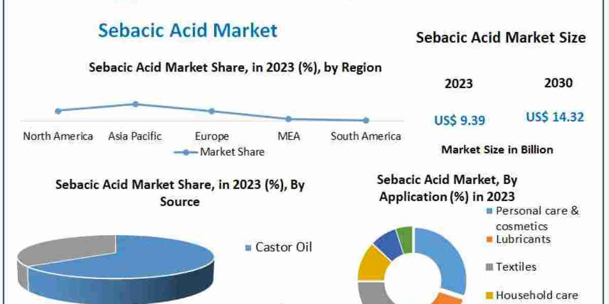 Sebacic Acid Market Expected to Experience Steady Growth at a CAGR of 6.5% from 2024 to 2030