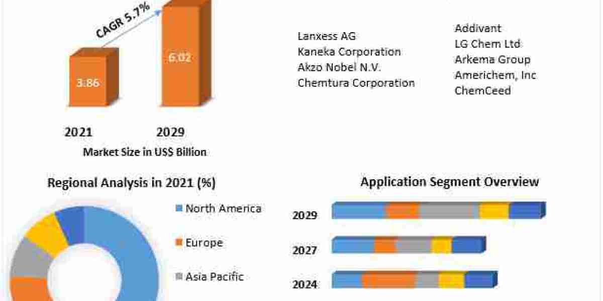 Global Impact Modifier Market Industry Share, Business Size & Growth 2029