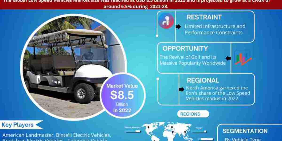 Global Low Speed Vehicles Market Expanding at a CAGR of 6.5% during 2023-2028