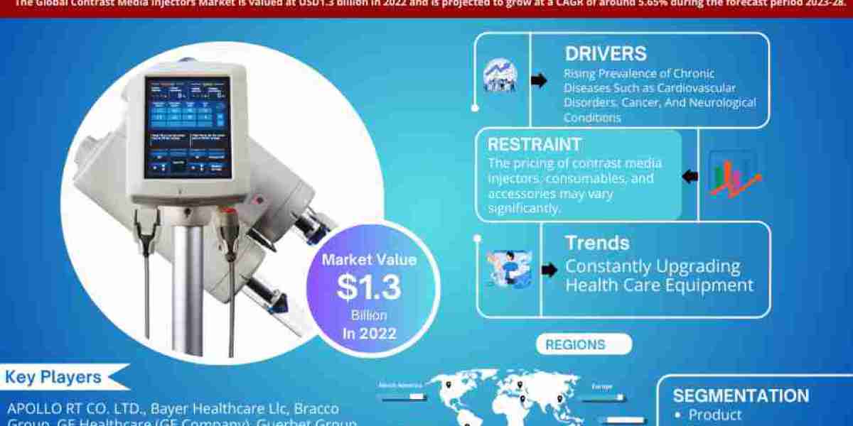 Global Contrast Media Injectors Market Expanding at a CAGR of 5.65% during 2023-2028