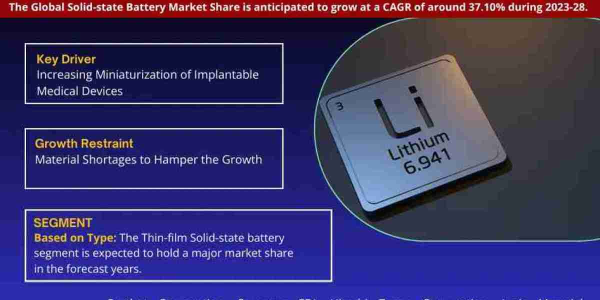 Global Solid-state Battery Market Expanding at a CAGR of 37.10% during 2023-2028