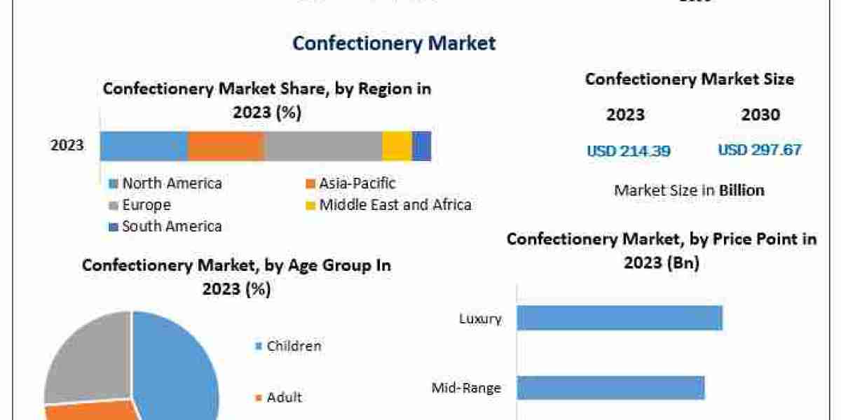 Confectionery Market Size to Hit $297.67 Billion by 2030