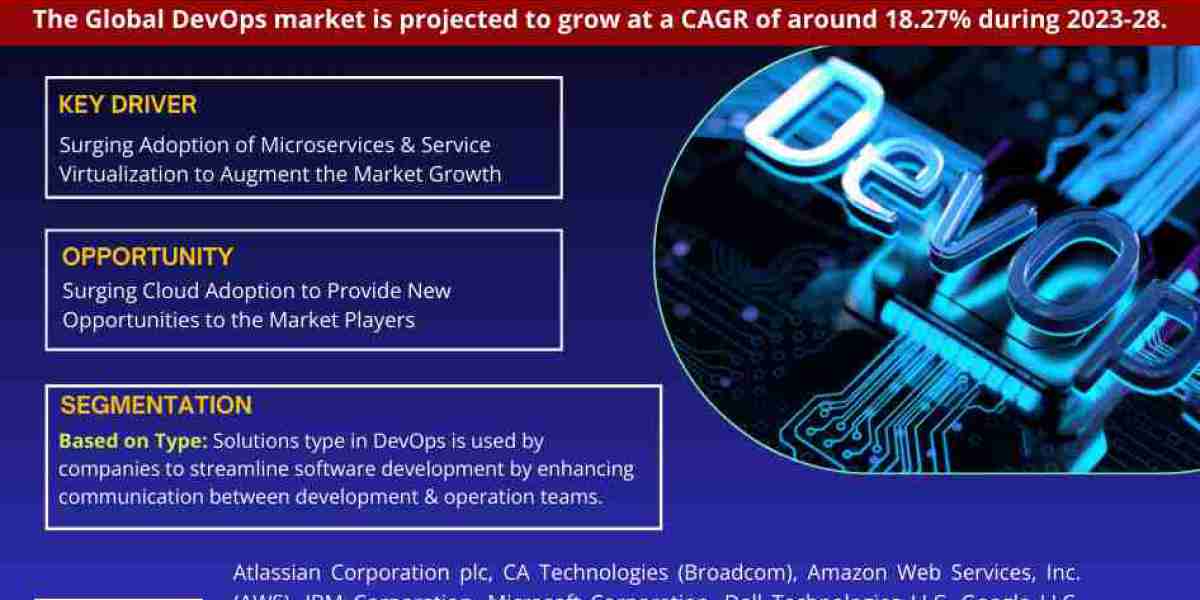 Global DevOps Market Expanding at a CAGR of 18.27% during 2023-2028