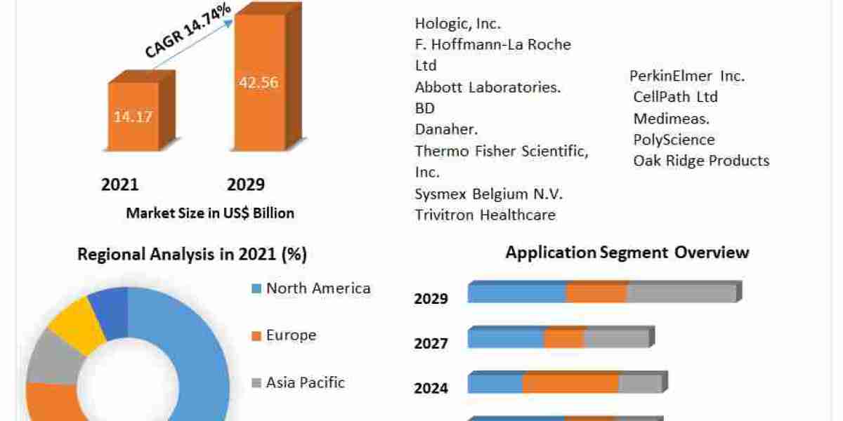 Histology and Cytology Market Business Outlook, Revenue Forecast and Growth Prospective