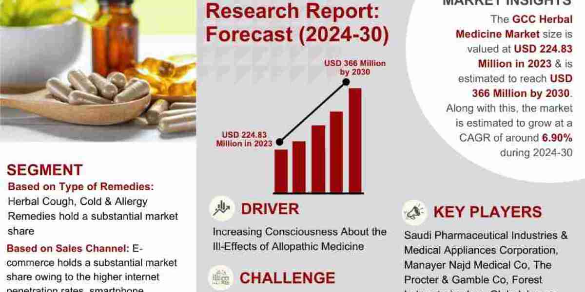 GCC Herbal Medicine Market Set to Surge at 6.90% CAGR from 2024-2030