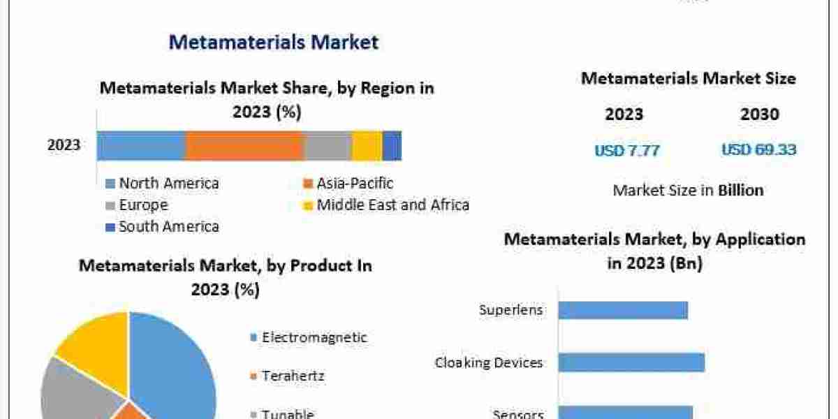 Metamaterials Market Valued at USD 7.77 Bn, Expected to Soar by 2030