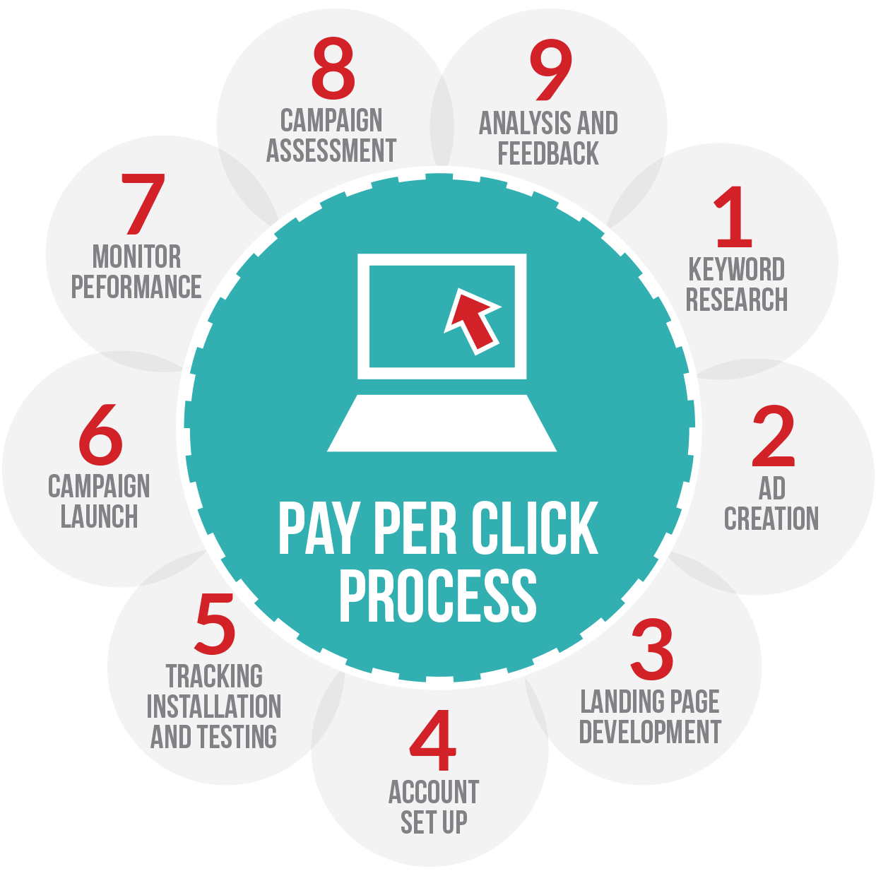 Top Pay Per Click Training Centers in Lucknow for Aspiring Marketers -