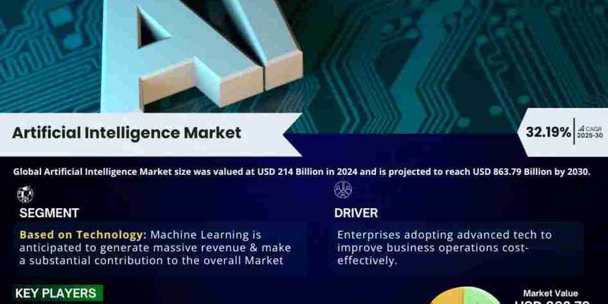 Global Artificial Intelligence Market Expanding at a CAGR of 32.19% during 2025-2030