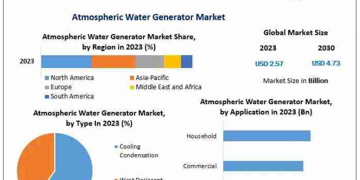 Atmospheric Water Generator Market Forecast: Steady Growth Over Forecast Period