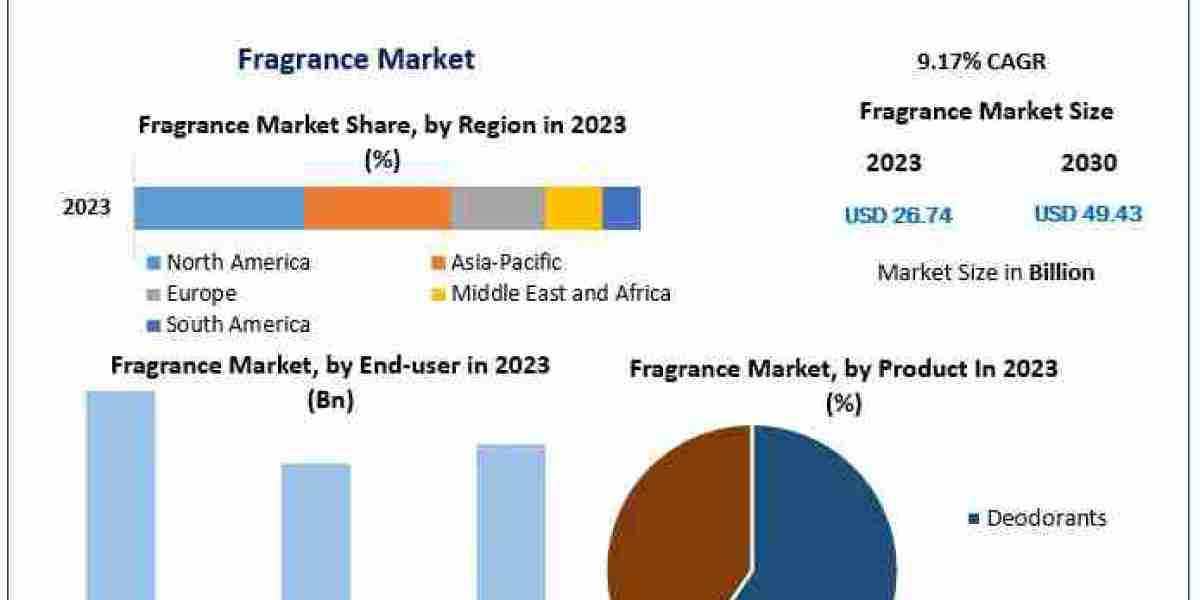 Fragrance Market Growth Accelerates with Increasing Global Demand, 9.17% CAGR Forecast