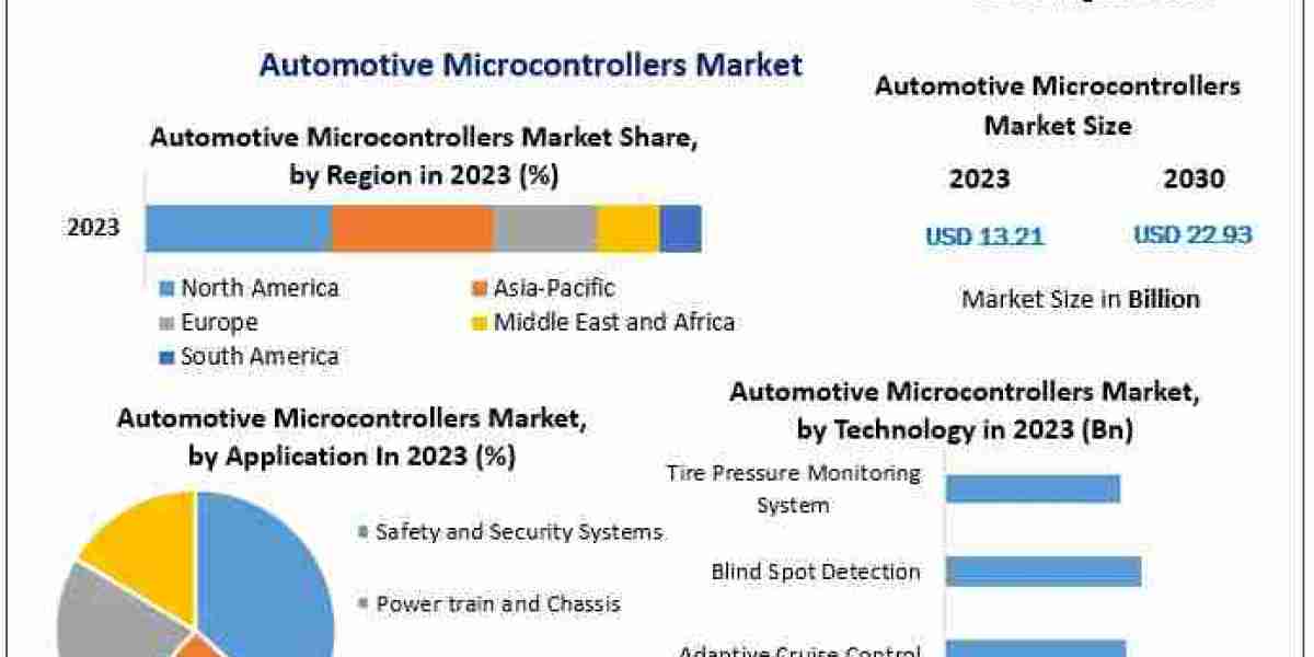 Automotive Microcontrollers Market Growth Forecast: USD 22.93 Billion by 2030 at 8.2% CAGR