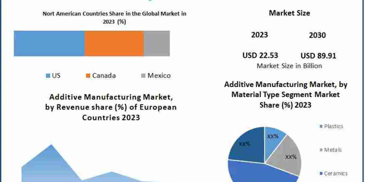 Additive Manufacturing Market Forecast: Technological Advancements and Market Insights (2024-2030)