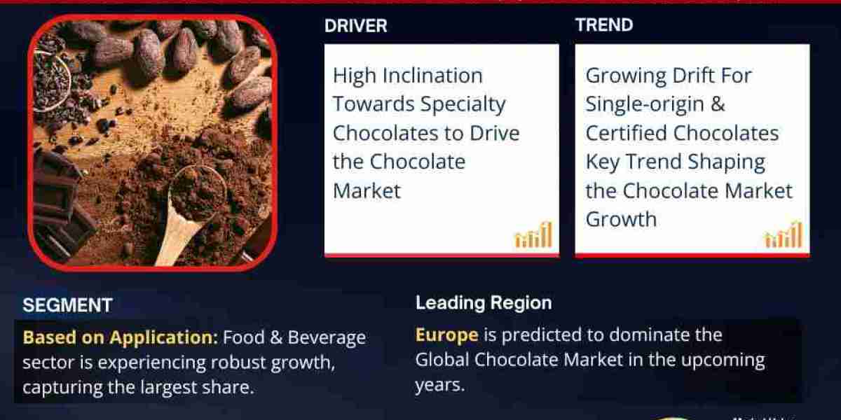 Global Chocolate Market Expanding at a CAGR of 4.17% during 2025-2030