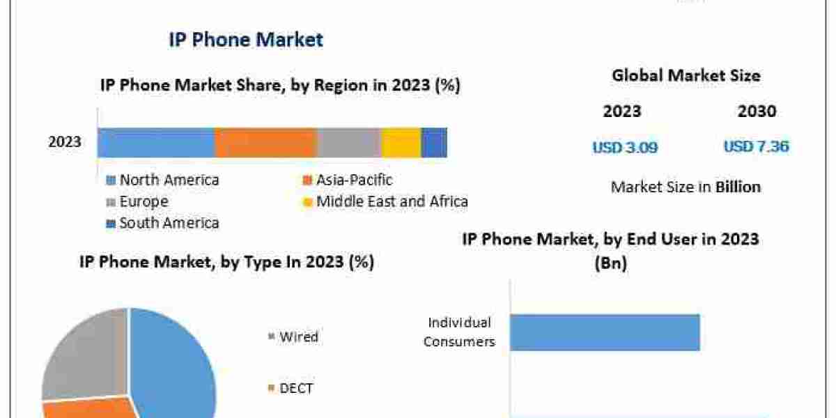 IP Phone Industry Forecast: Targeting Rapid Growth to USD 7.36 Billion by 2030