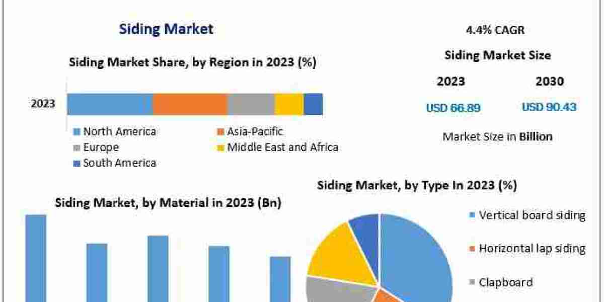 Siding Market Mastery: Size, Share, Revenue, and Worth Statistics Overview | 2024-2030