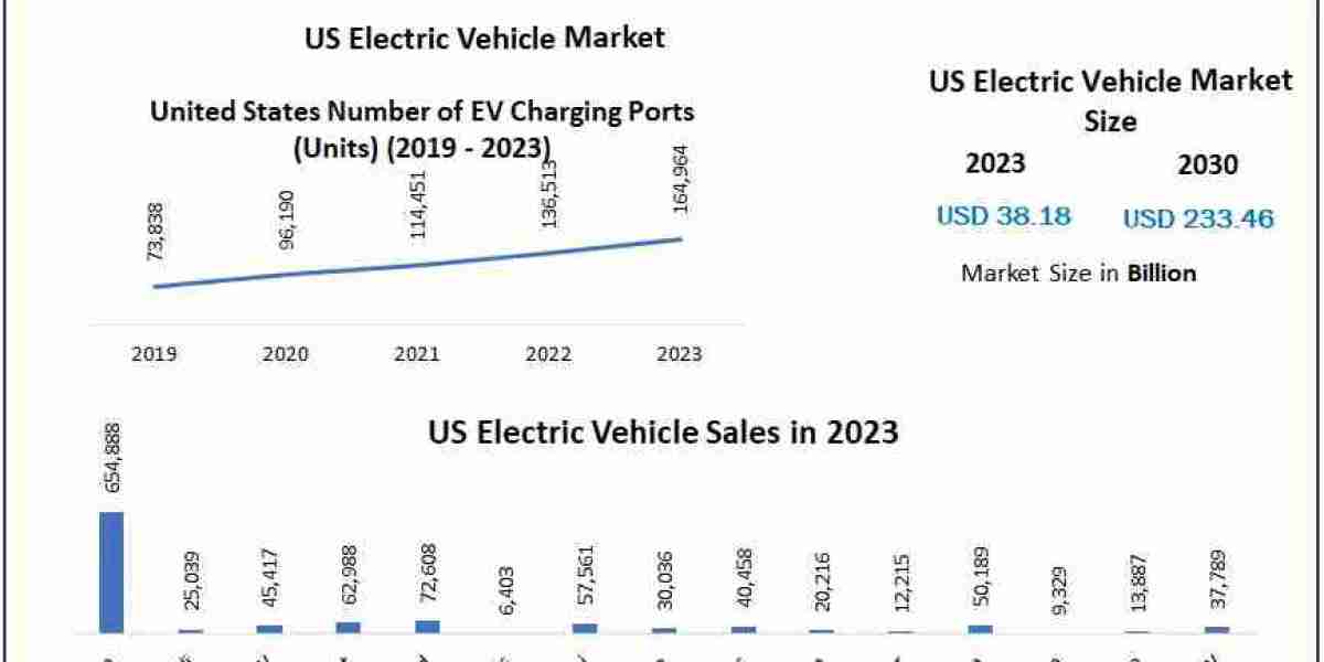 US Electric Vehicle Market Expansion: Driving Toward a USD 233.46 Billion Valuation by 2030