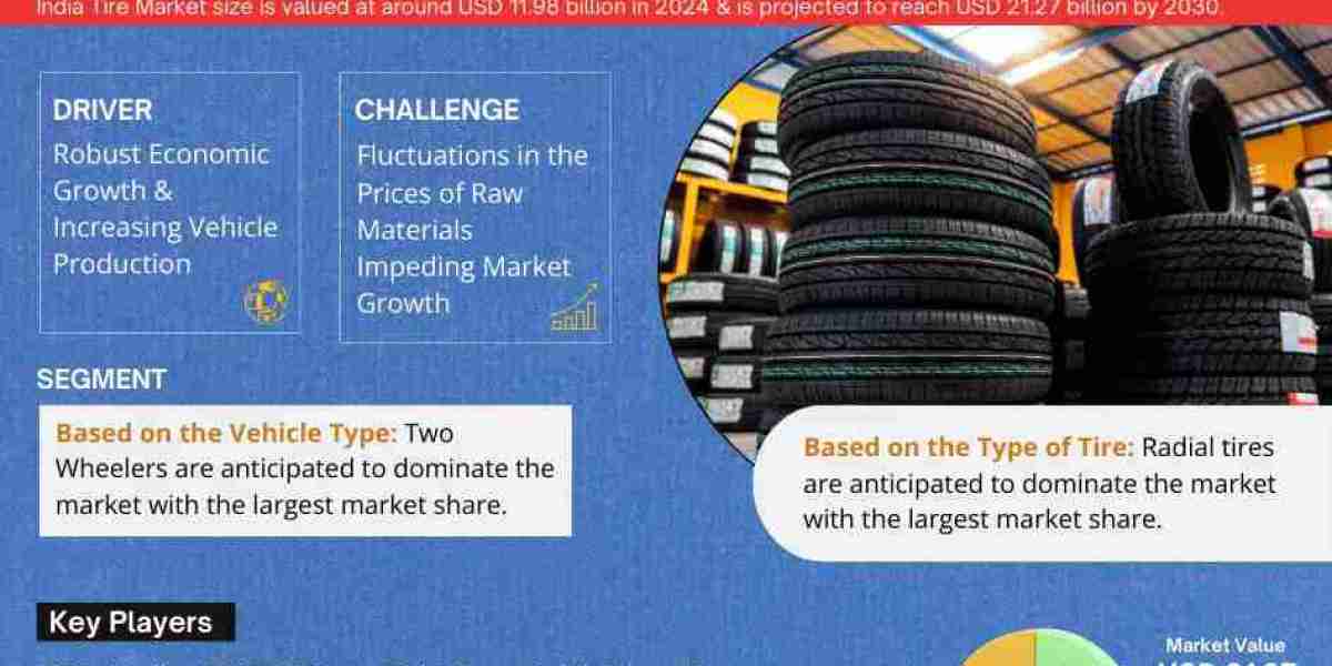 India Tire Market Expanding at a CAGR of 12.17% during 2025-2030