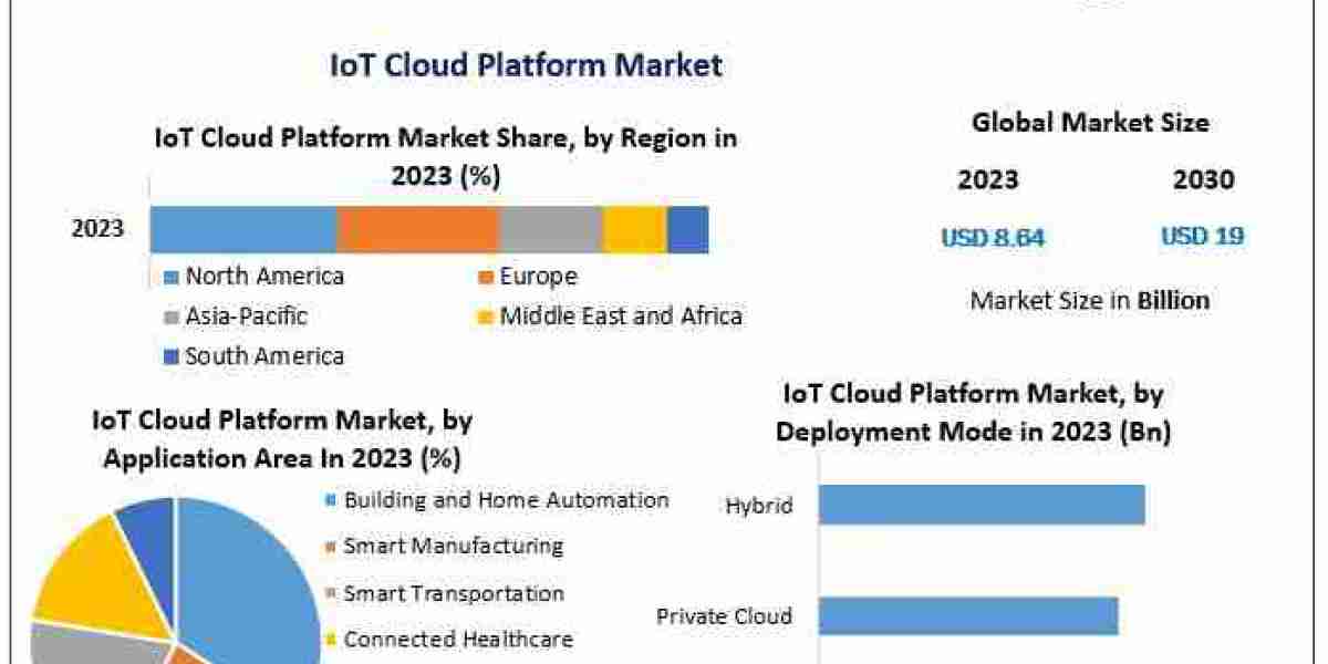 IoT Cloud Platform Market Dynamics: Unlocking Opportunities in a Connected World