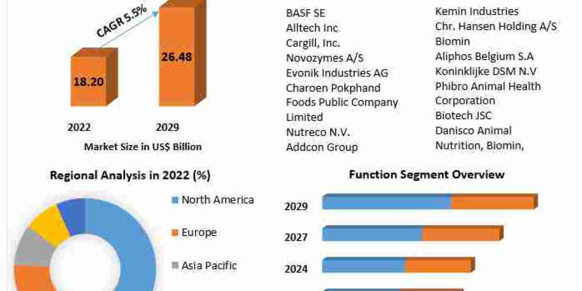 Animal Feed Additives Market: Exploring Trends and Growth Opportunities in Animal Nutrition