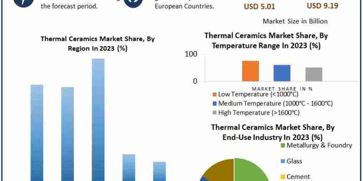 Global Thermal Ceramics Market Research Report Includes COVID-19 Analysis and Forecast to 2030