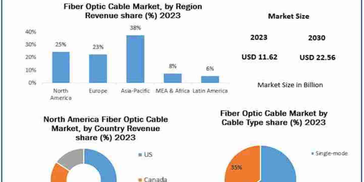 Fiber Optic Cable Market Market Mastery: Unraveling Growth Opportunities, Trends, and Size | 2024-2030