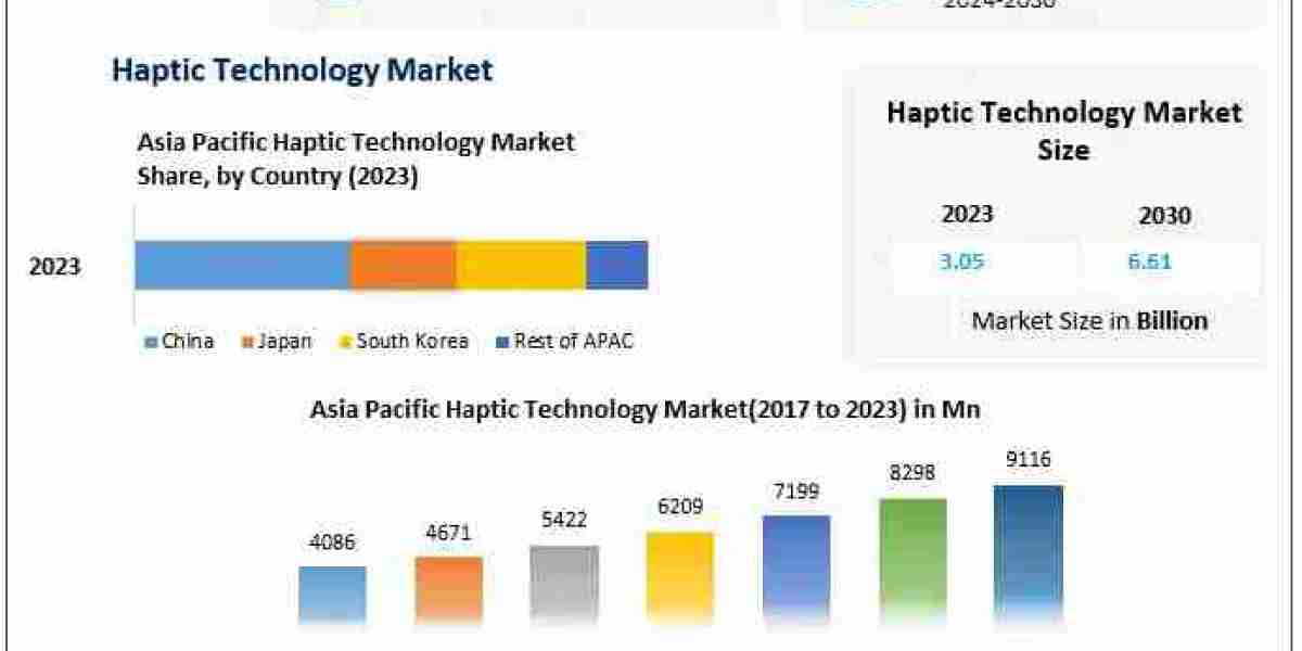 Haptic Technology Market Valued at USD 3.05 Bn in 2023, Poised for Significant Growth