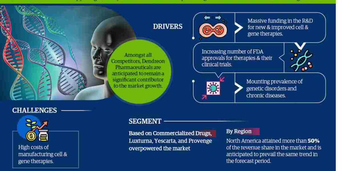 Global Cell & Gene Therapy Drug Delivery Devices Market Expanding at a CAGR of 14% during 2023-2028