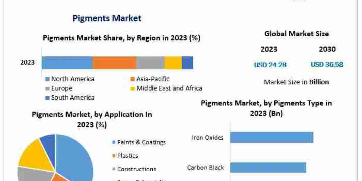 Pigments Market Growth Projections: From US$ 24.28 Bn in 2023 to US$ 36.58 Bn by 2030