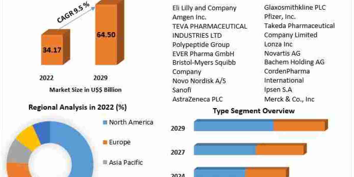 Peptide Therapeutics Market Analysis: Growth Trajectory and Revenue Projections