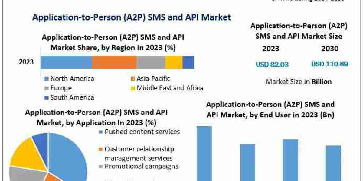 How the Global A2P SMS and API Market is Shaping Modern Business Communication