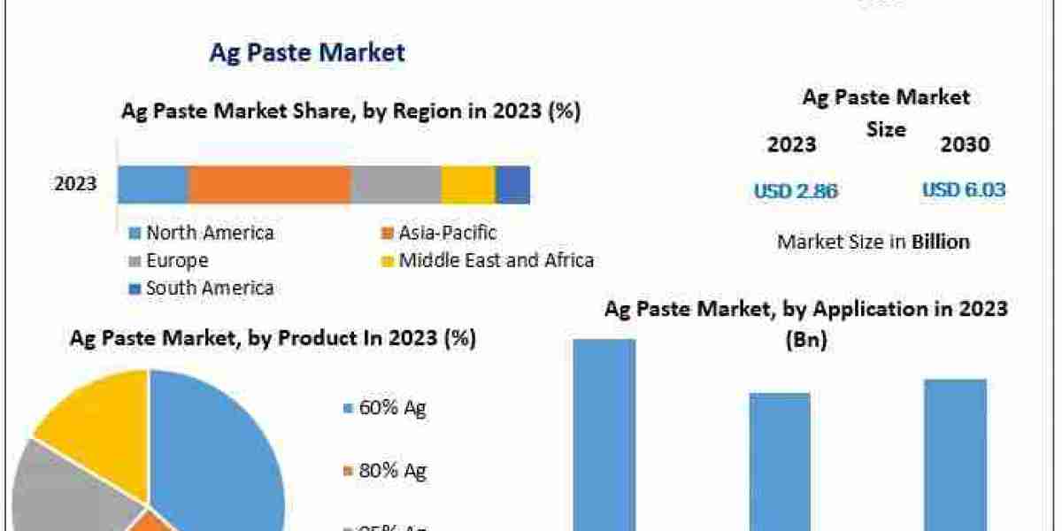 Ag Paste Market Growth Across Industries: Medical, Automotive, and Electronics