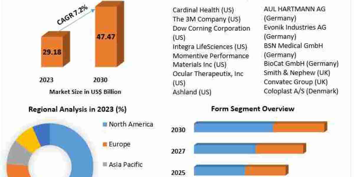 Hydrogel Market Analysis: Asia-Pacific Nations Controlling Global Market Share