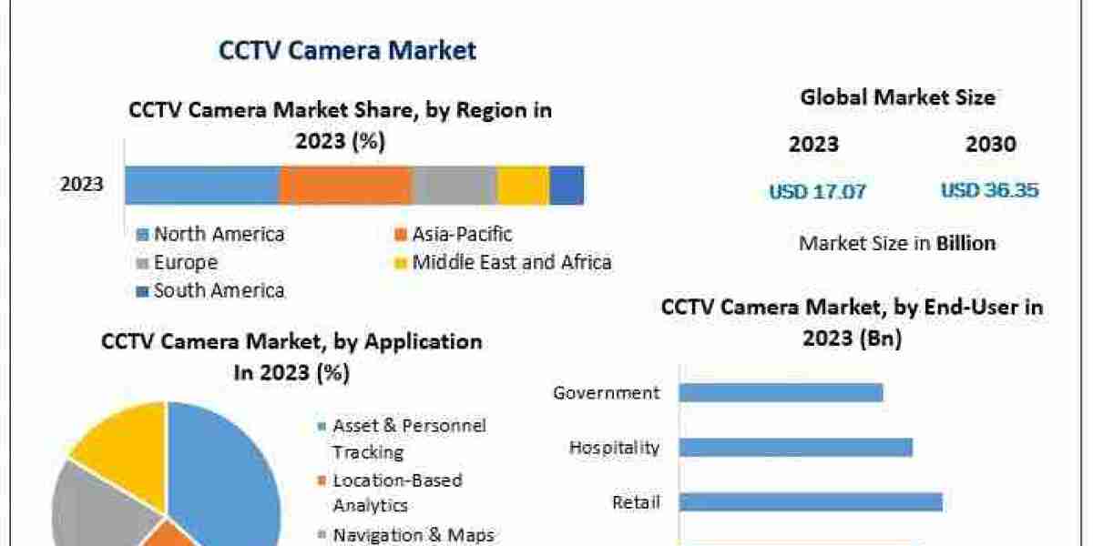 Breaking Down the Numbers: Market Size and Forecast for CCTV Cameras