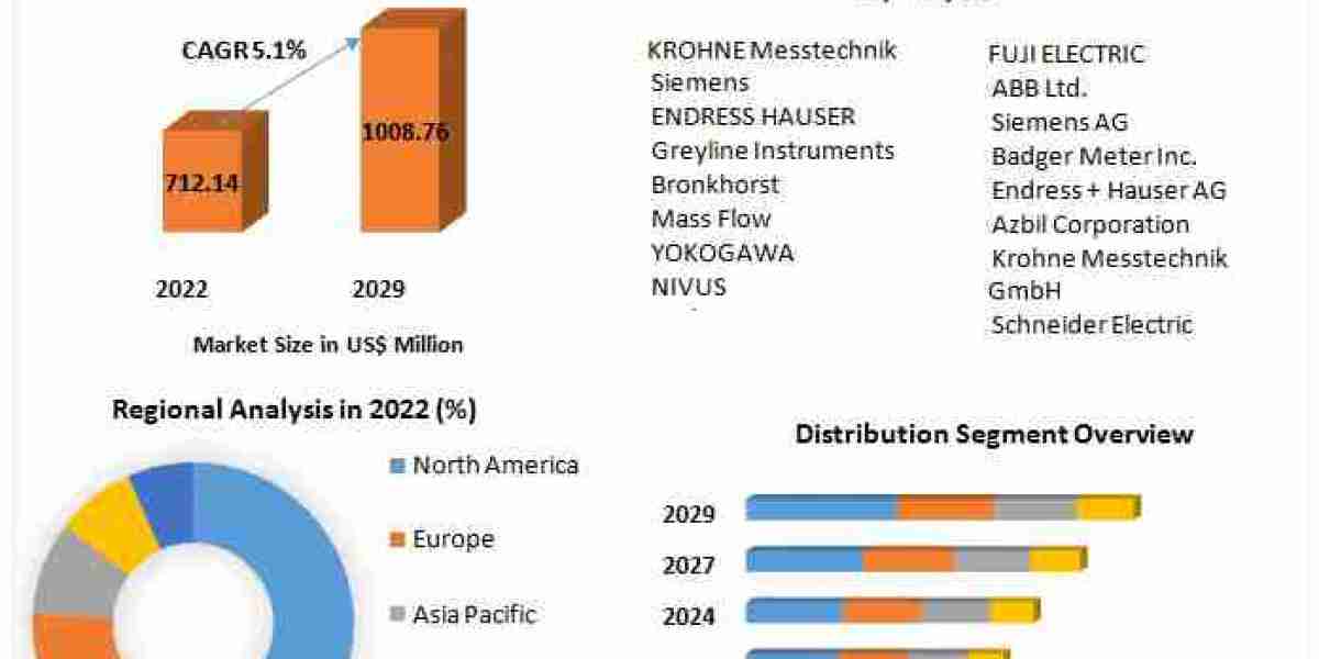 Ultrasonic Flow Meter Market: Projected to Reach US$ 1008.76 Mn by 2029 at a CAGR of 5.10%