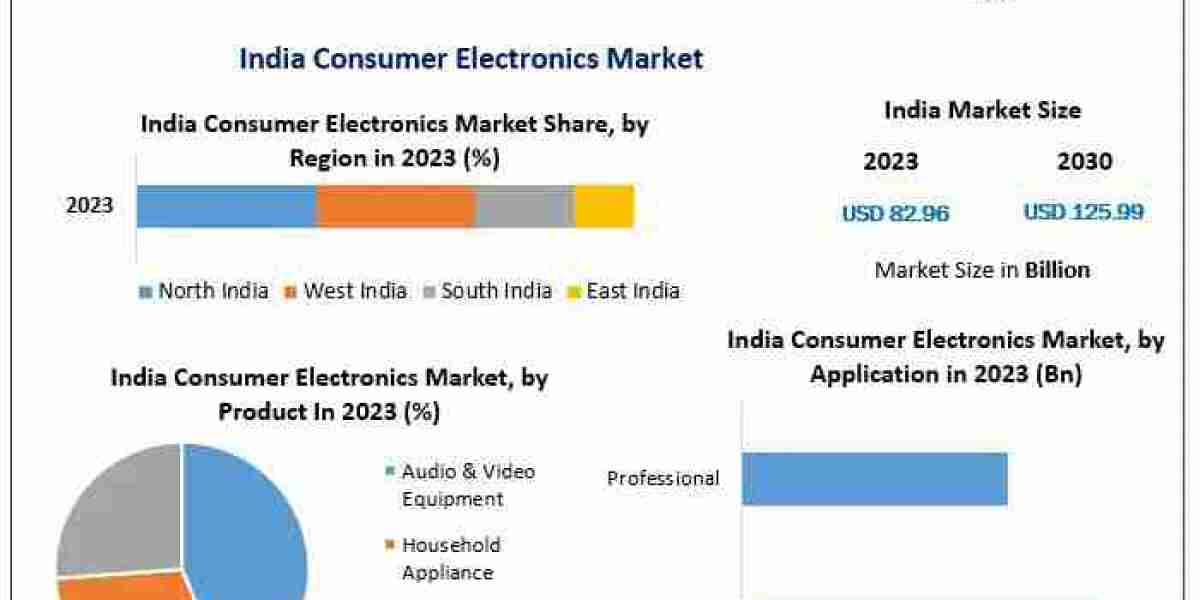 Global Consumer Electronics Market: Insights and Growth Opportunities