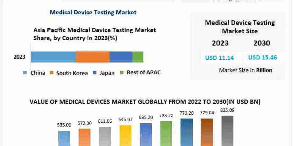 Medical Device Testing Market Size to Grow at 4.8% CAGR, Reaching USD 15.46 Billion by 2030