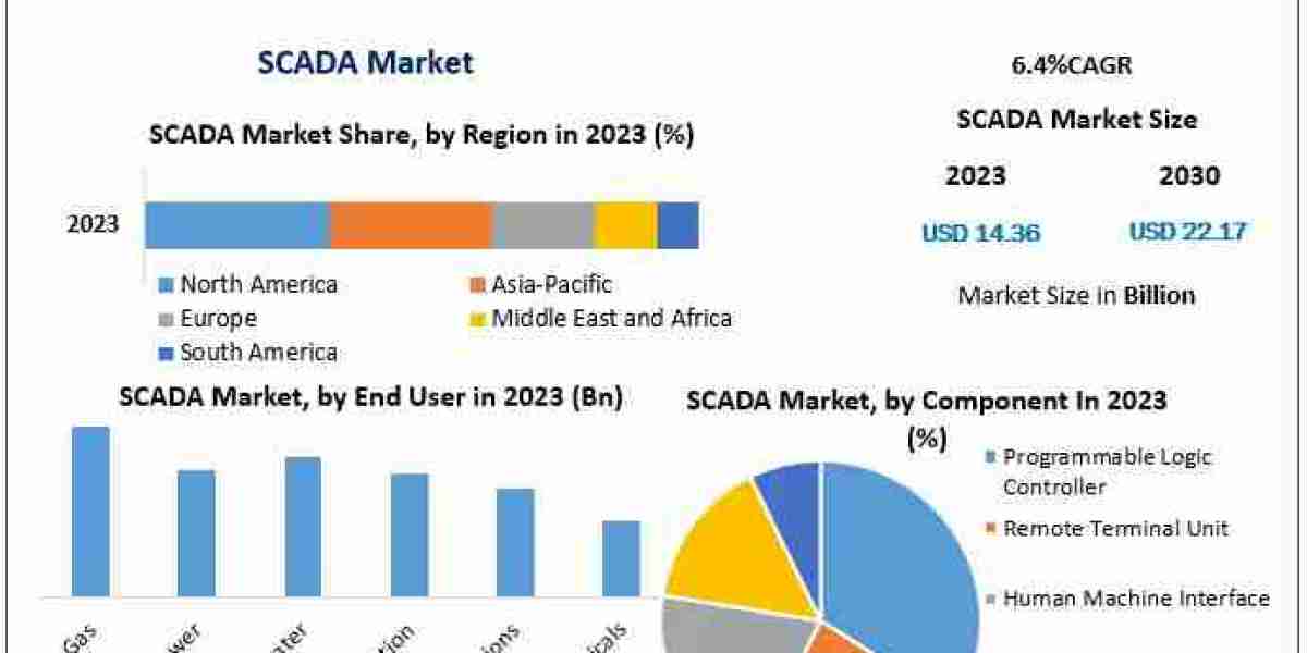 SCADA Market Opportunities: The Role of Cybersecurity in Securing Industrial Infrastructure