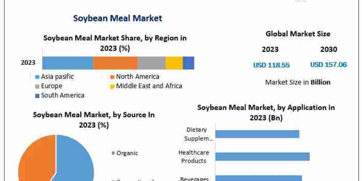 Soybean Meal Market Dynamics Shaped by Dairy and Poultry Growth