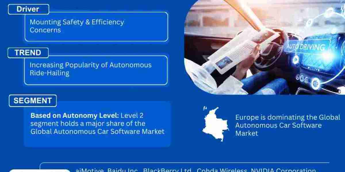 Global Autonomous Car Software Market Expanding at a CAGR of 27.01% during 2024-2030