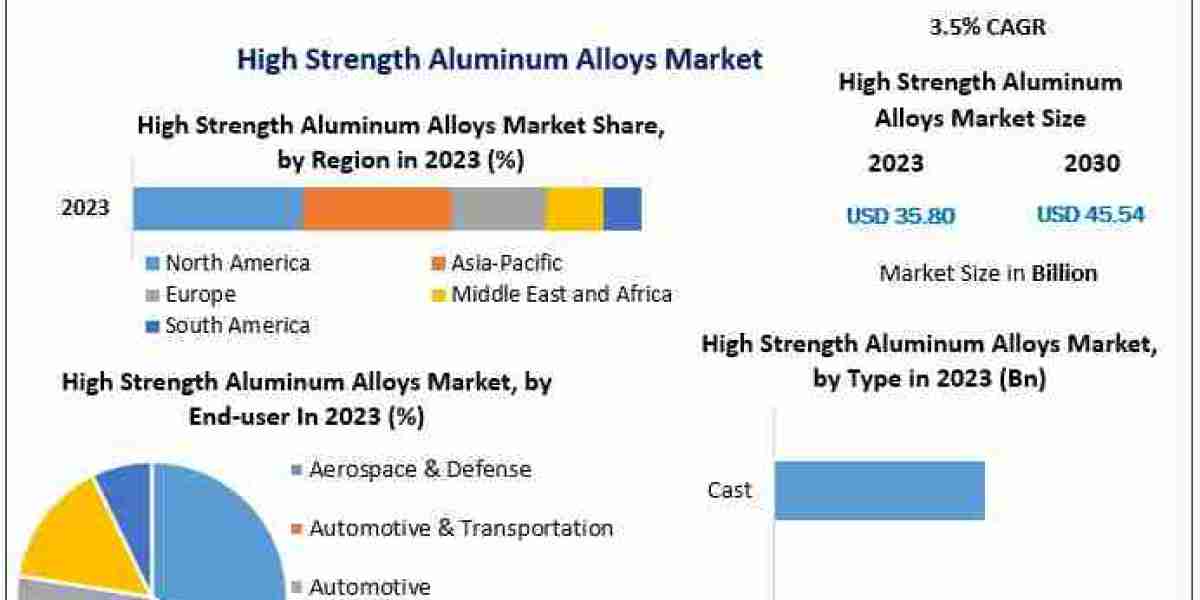 High Strength Aluminum Alloys Market Overview: Revenue Growth Analysis to 2030