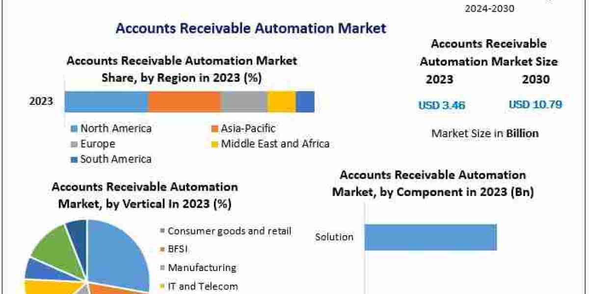 Accounts Receivable Automation Market: Forecasting Strong Expansion by 2030