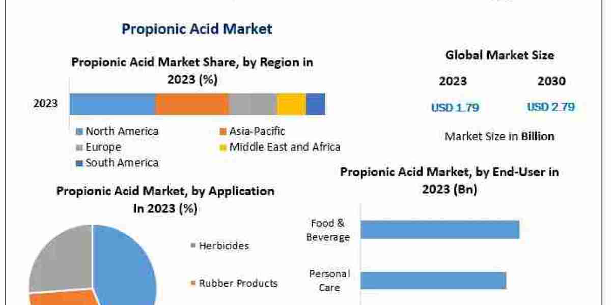 Propionic Acid Market Trends and Growth Opportunities: 2024 to 2030 Analysis