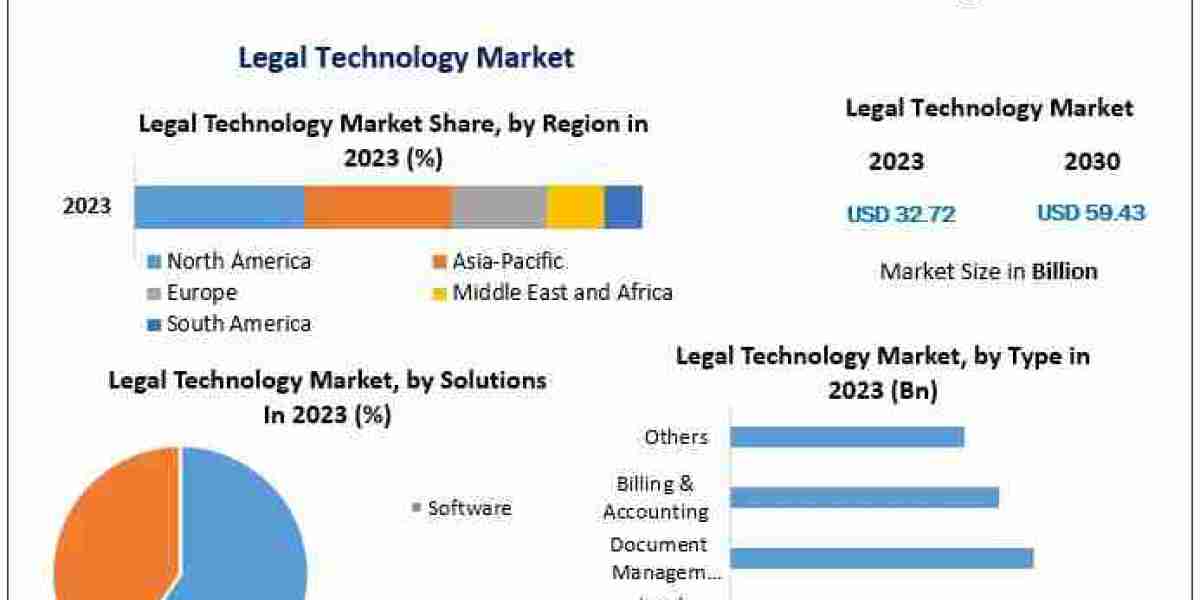 Legal Technology Market Dynamics: Forecasting Key Opportunities Ahead