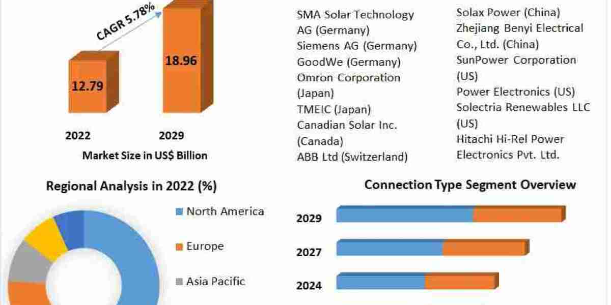 Asia-Pacific Leads the Surge in Solar Inverter Adoption: Key Insights