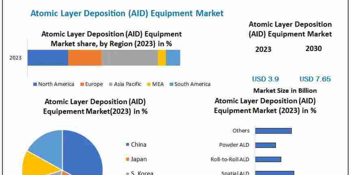 Atomic Layer Deposition Equipment Market by End-Use Industries: Electronics, Energy, and Beyond