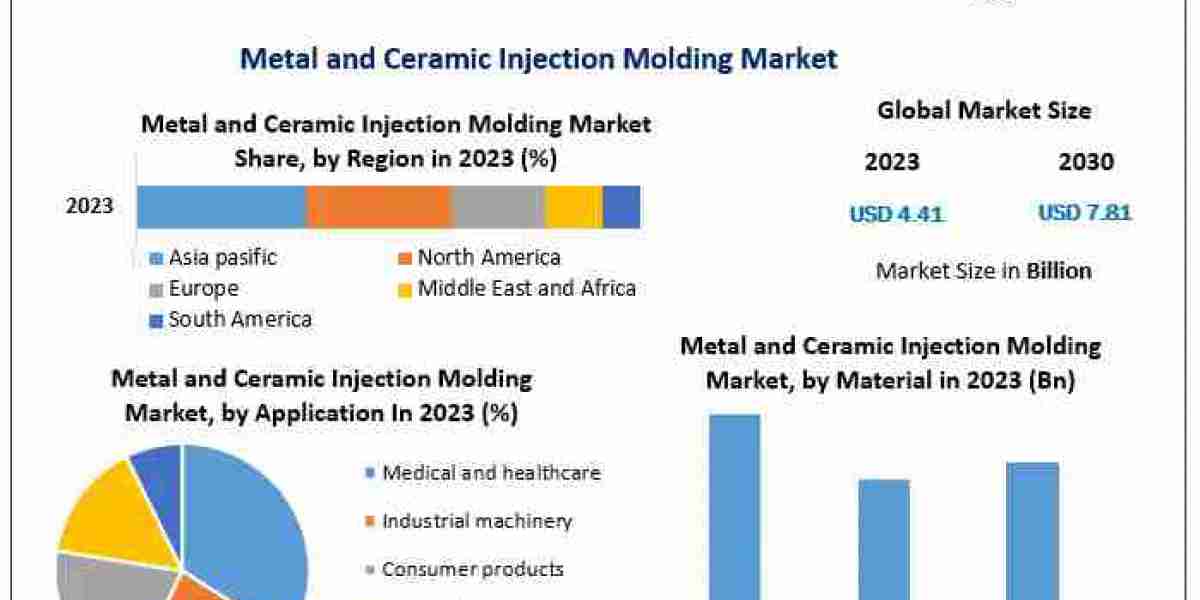 Metal and Ceramic Injection Molding Market Competitive Landscape and Leading Players: 2024-2030