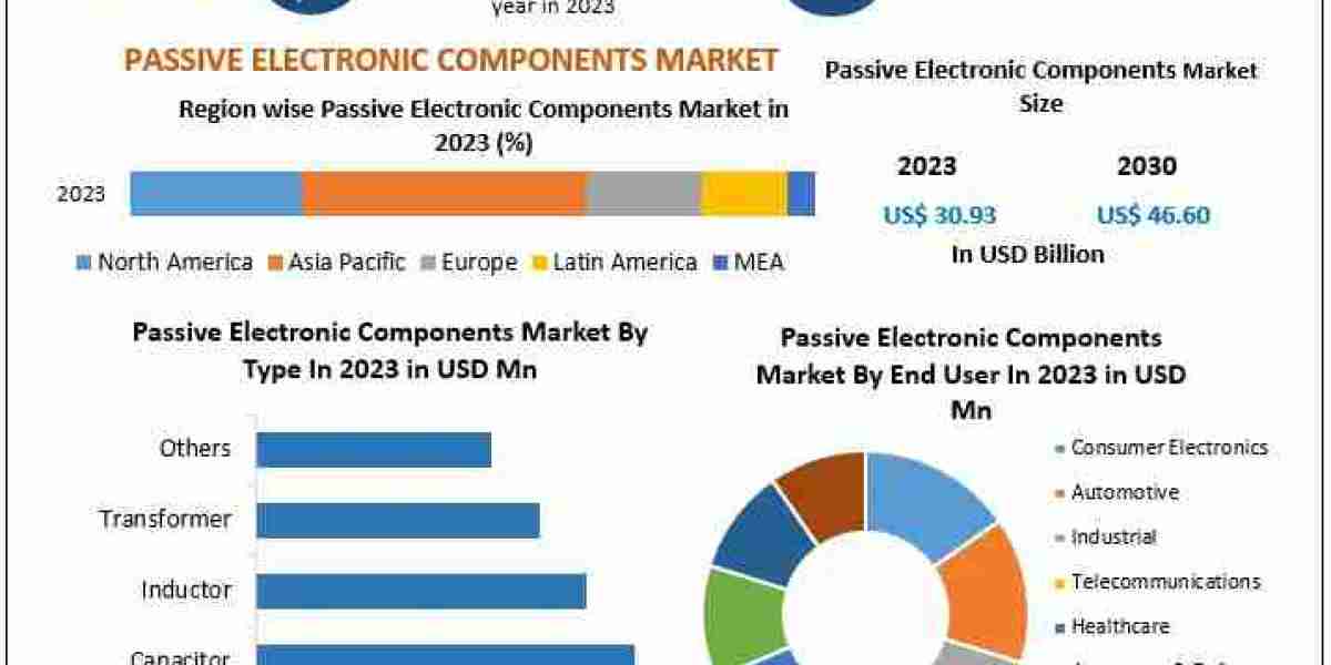 Passive Electronic Components Market: Comprehensive Analysis and Forecast to 2030