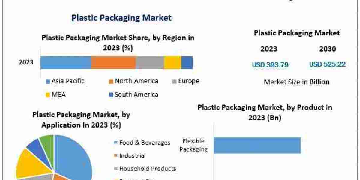 Plastic Packaging Market Analysis: Key Factors Driving 4.2% CAGR Growth