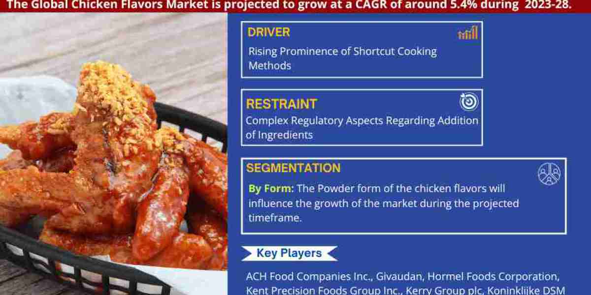 Global Chicken Flavors Market Expanding at a CAGR of 5.4% during 2023-2028